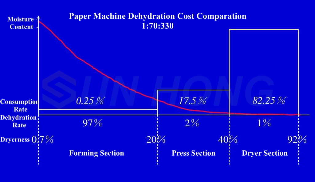 coût de déshydratation de la machine à papier