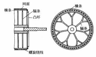 structure de moule cylindrique