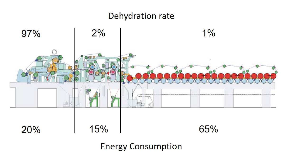 consommation d'énergie de la machine à papier