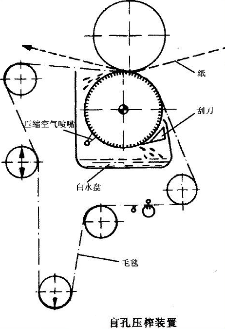 Rouleau de presse de trou aveugle