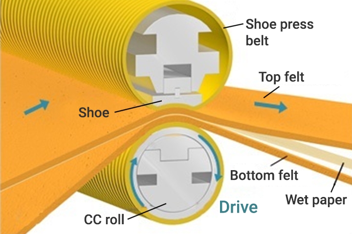 ceinture de presse à chaussures 靴式压榨