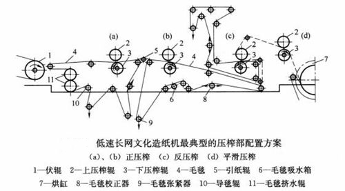 Connaissez-vous le composant de la section presse de la machine à papier